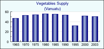 Vanuatu. Vegetables Supply