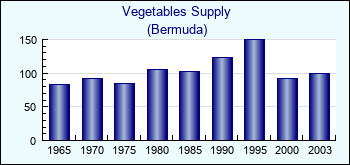 Bermuda. Vegetables Supply