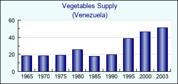 Venezuela. Vegetables Supply