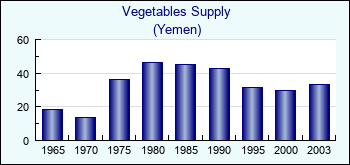 Yemen. Vegetables Supply