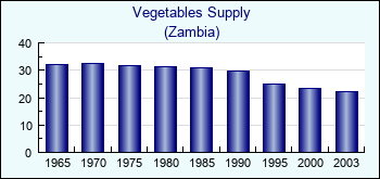 Zambia. Vegetables Supply