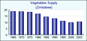 Zimbabwe. Vegetables Supply