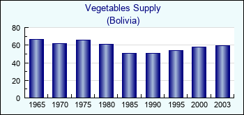 Bolivia. Vegetables Supply