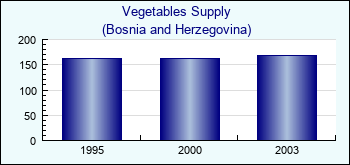 Bosnia and Herzegovina. Vegetables Supply