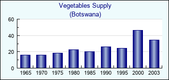Botswana. Vegetables Supply