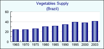 Brazil. Vegetables Supply