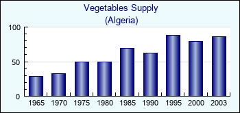 Algeria. Vegetables Supply