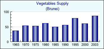 Brunei. Vegetables Supply