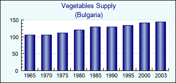 Bulgaria. Vegetables Supply