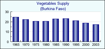 Burkina Faso. Vegetables Supply
