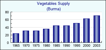 Burma. Vegetables Supply