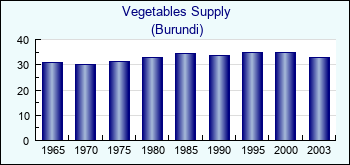 Burundi. Vegetables Supply