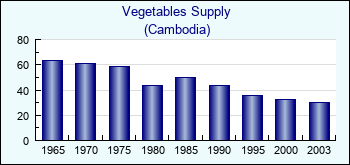 Cambodia. Vegetables Supply