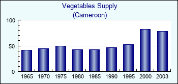 Cameroon. Vegetables Supply