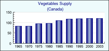 Canada. Vegetables Supply