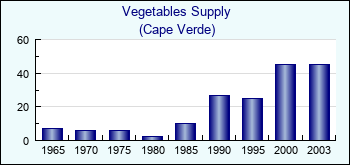 Cape Verde. Vegetables Supply