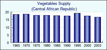 Central African Republic. Vegetables Supply