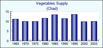Chad. Vegetables Supply