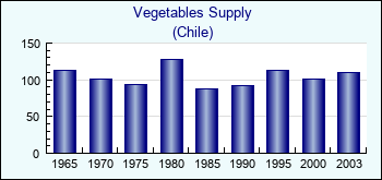 Chile. Vegetables Supply