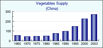 China. Vegetables Supply