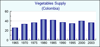 Colombia. Vegetables Supply