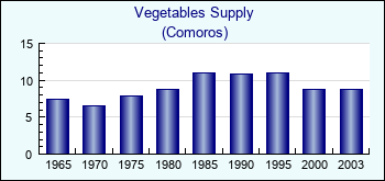 Comoros. Vegetables Supply