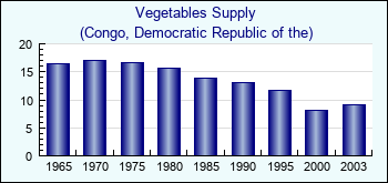 Congo, Democratic Republic of the. Vegetables Supply