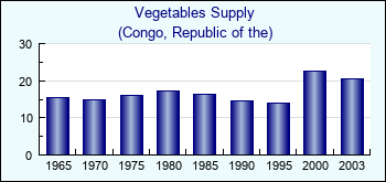 Congo, Republic of the. Vegetables Supply