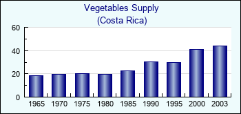 Costa Rica. Vegetables Supply