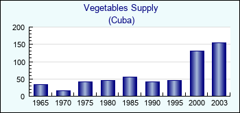 Cuba. Vegetables Supply