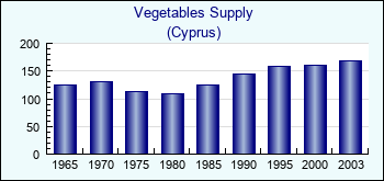 Cyprus. Vegetables Supply