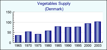 Denmark. Vegetables Supply