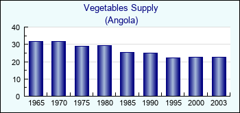 Angola. Vegetables Supply