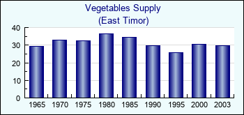 East Timor. Vegetables Supply