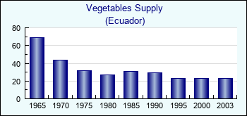 Ecuador. Vegetables Supply
