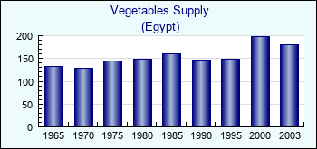 Egypt. Vegetables Supply