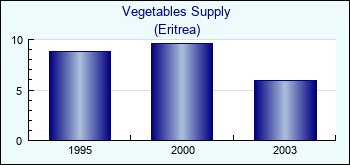 Eritrea. Vegetables Supply