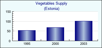 Estonia. Vegetables Supply