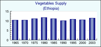 Ethiopia. Vegetables Supply