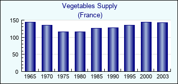 France. Vegetables Supply