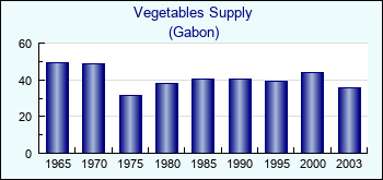 Gabon. Vegetables Supply