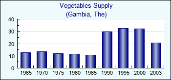 Gambia, The. Vegetables Supply