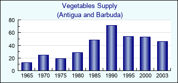 Antigua and Barbuda. Vegetables Supply