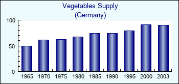 Germany. Vegetables Supply