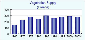 Greece. Vegetables Supply