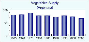 Argentina. Vegetables Supply