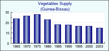 Guinea-Bissau. Vegetables Supply