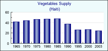 Haiti. Vegetables Supply