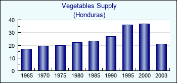 Honduras. Vegetables Supply