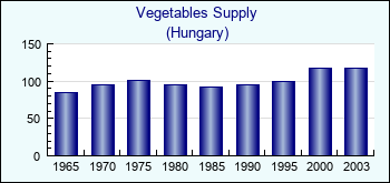 Hungary. Vegetables Supply